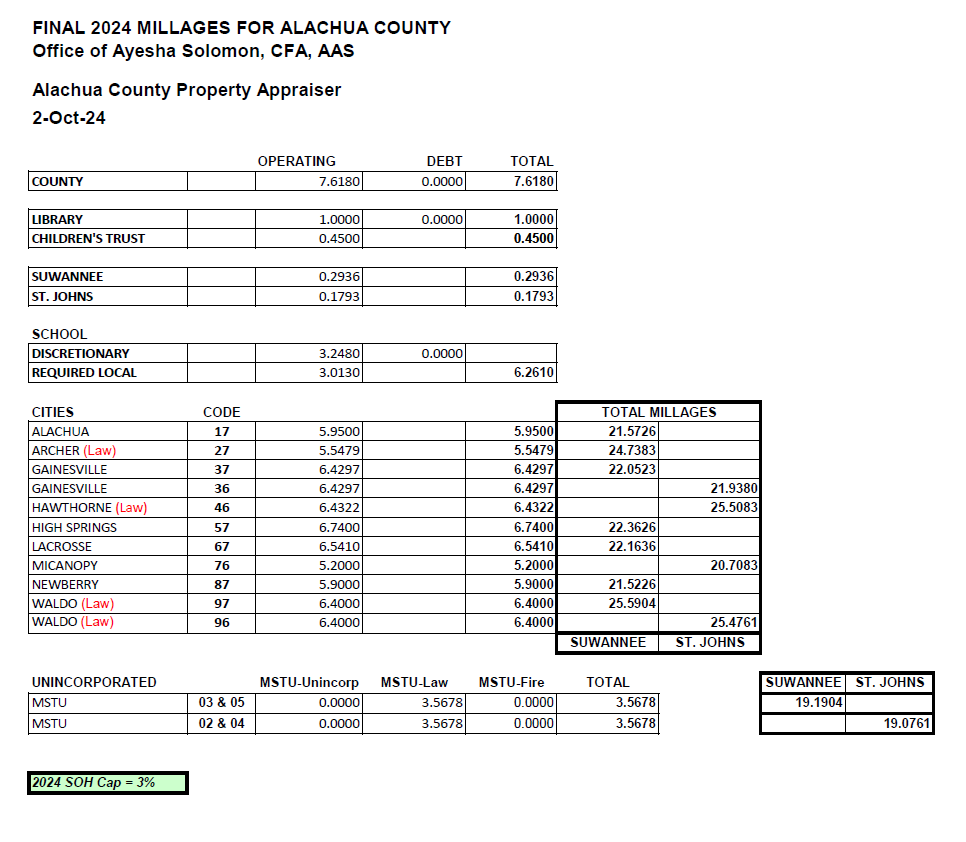 millage-rates-2024-alachua-county-property-appraiser